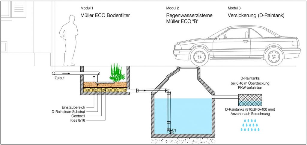 funktion rigolensystem